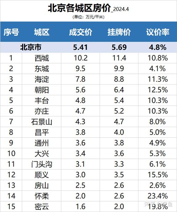 详细阅读:北京房价(北京房价各区一览表) 北京房价(北京房价各区一览表)